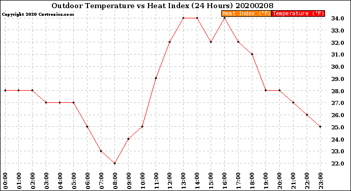 Milwaukee Weather Outdoor Temperature<br>vs Heat Index<br>(24 Hours)