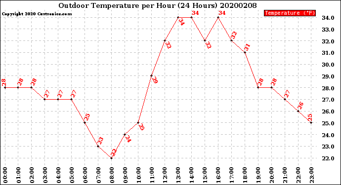 Milwaukee Weather Outdoor Temperature<br>per Hour<br>(24 Hours)