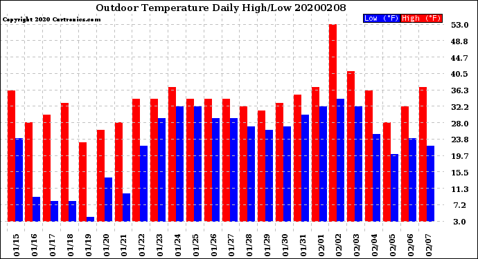 Milwaukee Weather Outdoor Temperature<br>Daily High/Low