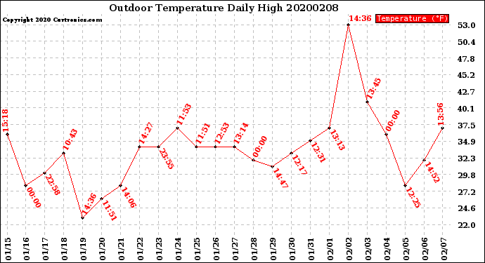 Milwaukee Weather Outdoor Temperature<br>Daily High