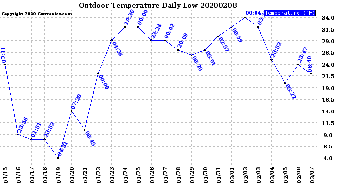 Milwaukee Weather Outdoor Temperature<br>Daily Low