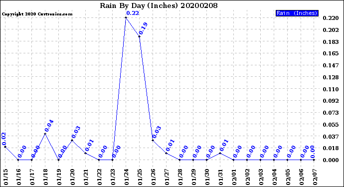 Milwaukee Weather Rain<br>By Day<br>(Inches)