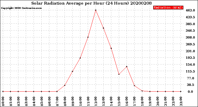 Milwaukee Weather Solar Radiation Average<br>per Hour<br>(24 Hours)