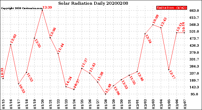 Milwaukee Weather Solar Radiation<br>Daily