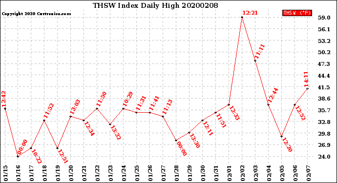Milwaukee Weather THSW Index<br>Daily High