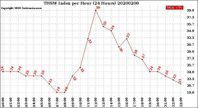 Milwaukee Weather THSW Index<br>per Hour<br>(24 Hours)