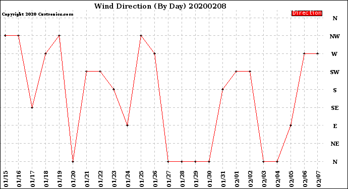 Milwaukee Weather Wind Direction<br>(By Day)