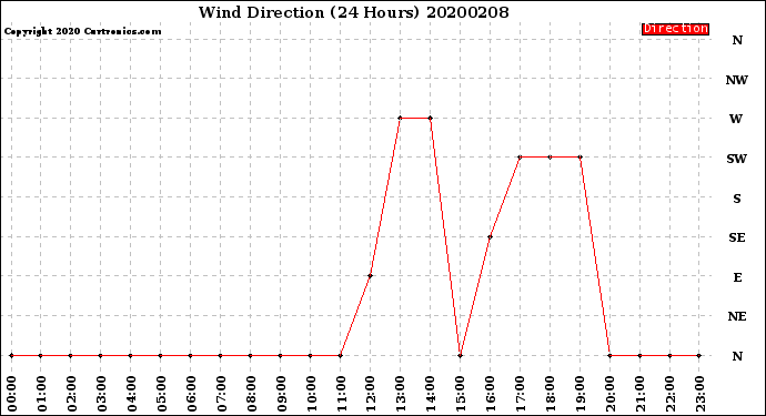 Milwaukee Weather Wind Direction<br>(24 Hours)