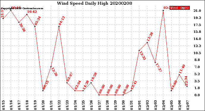 Milwaukee Weather Wind Speed<br>Daily High