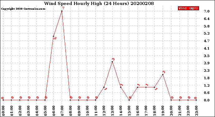 Milwaukee Weather Wind Speed<br>Hourly High<br>(24 Hours)