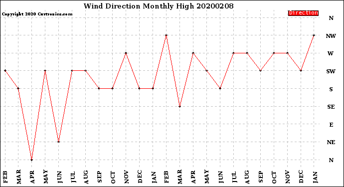 Milwaukee Weather Wind Direction<br>Monthly High