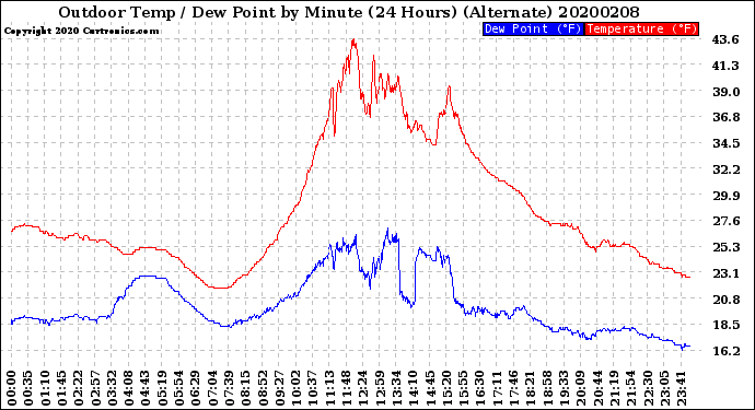 Milwaukee Weather Outdoor Temp / Dew Point<br>by Minute<br>(24 Hours) (Alternate)