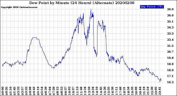 Milwaukee Weather Dew Point<br>by Minute<br>(24 Hours) (Alternate)