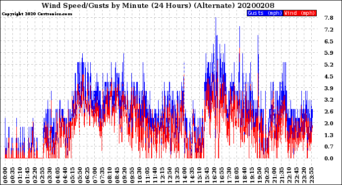 Milwaukee Weather Wind Speed/Gusts<br>by Minute<br>(24 Hours) (Alternate)