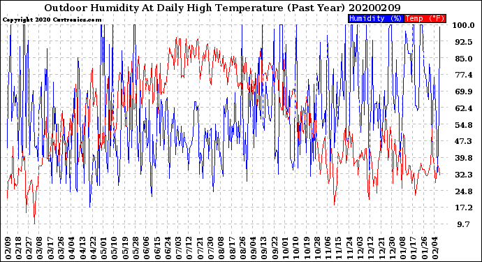 Milwaukee Weather Outdoor Humidity<br>At Daily High<br>Temperature<br>(Past Year)