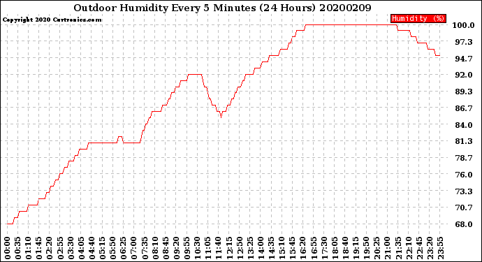 Milwaukee Weather Outdoor Humidity<br>Every 5 Minutes<br>(24 Hours)