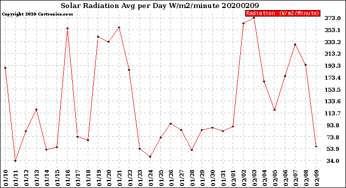 Milwaukee Weather Solar Radiation<br>Avg per Day W/m2/minute