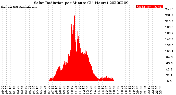 Milwaukee Weather Solar Radiation<br>per Minute<br>(24 Hours)