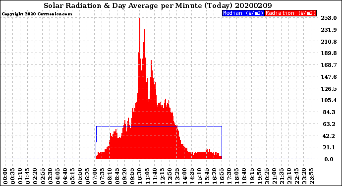 Milwaukee Weather Solar Radiation<br>& Day Average<br>per Minute<br>(Today)