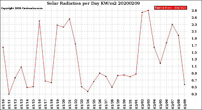 Milwaukee Weather Solar Radiation<br>per Day KW/m2