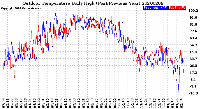 Milwaukee Weather Outdoor Temperature<br>Daily High<br>(Past/Previous Year)