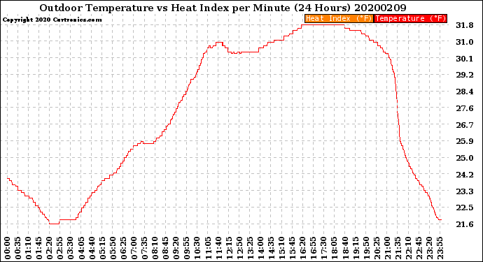 Milwaukee Weather Outdoor Temperature<br>vs Heat Index<br>per Minute<br>(24 Hours)