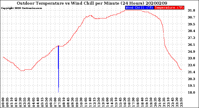Milwaukee Weather Outdoor Temperature<br>vs Wind Chill<br>per Minute<br>(24 Hours)