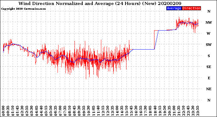Milwaukee Weather Wind Direction<br>Normalized and Average<br>(24 Hours) (New)