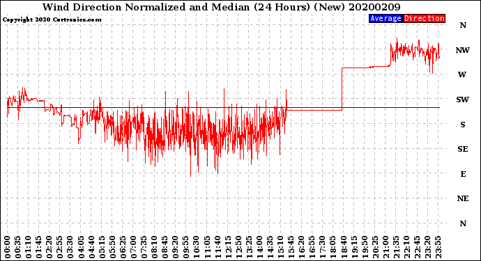 Milwaukee Weather Wind Direction<br>Normalized and Median<br>(24 Hours) (New)