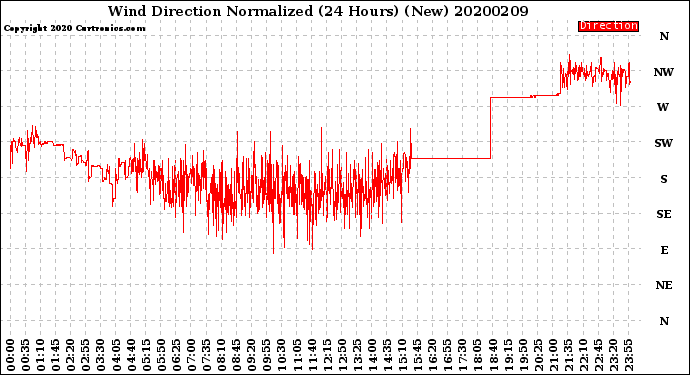 Milwaukee Weather Wind Direction<br>Normalized<br>(24 Hours) (New)