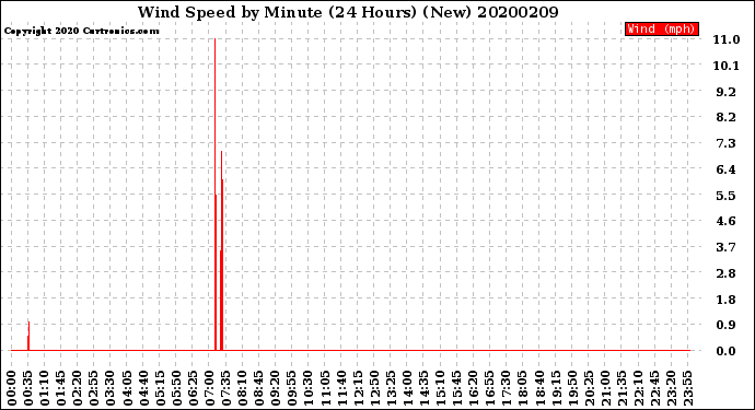 Milwaukee Weather Wind Speed<br>by Minute<br>(24 Hours) (New)