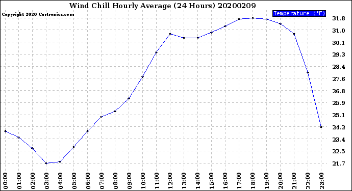 Milwaukee Weather Wind Chill<br>Hourly Average<br>(24 Hours)