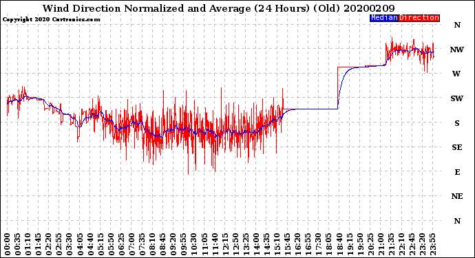 Milwaukee Weather Wind Direction<br>Normalized and Average<br>(24 Hours) (Old)