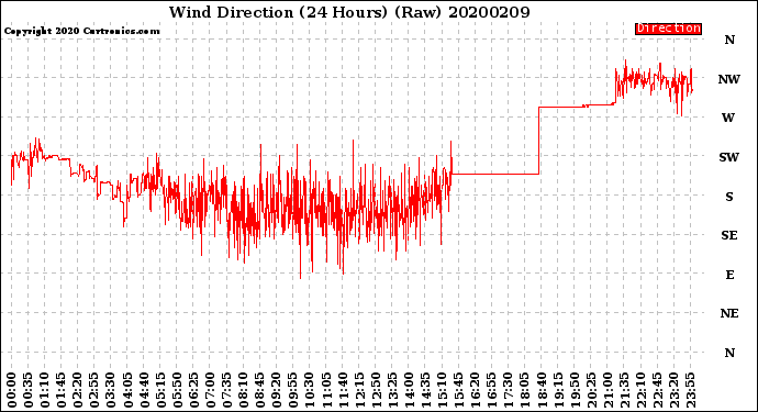 Milwaukee Weather Wind Direction<br>(24 Hours) (Raw)