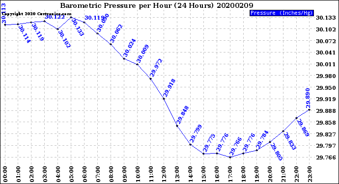 Milwaukee Weather Barometric Pressure<br>per Hour<br>(24 Hours)