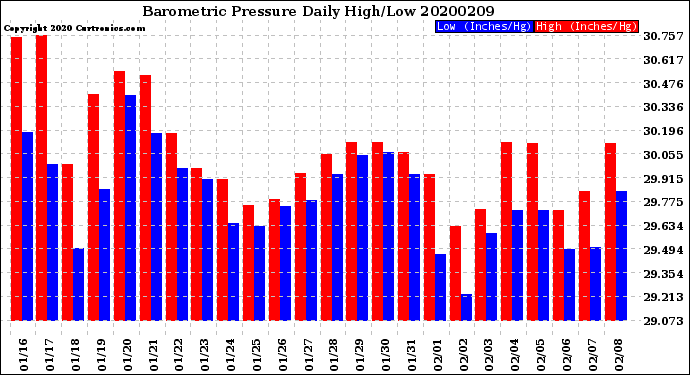 Milwaukee Weather Barometric Pressure<br>Daily High/Low