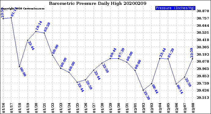 Milwaukee Weather Barometric Pressure<br>Daily High