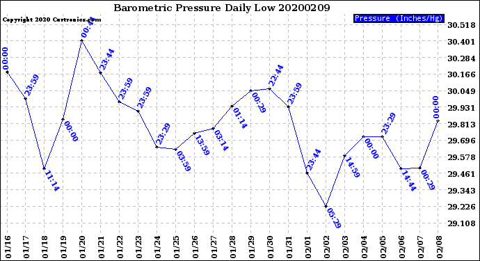 Milwaukee Weather Barometric Pressure<br>Daily Low