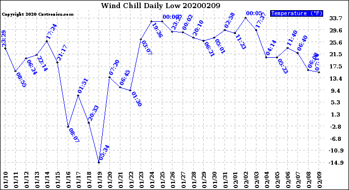 Milwaukee Weather Wind Chill<br>Daily Low