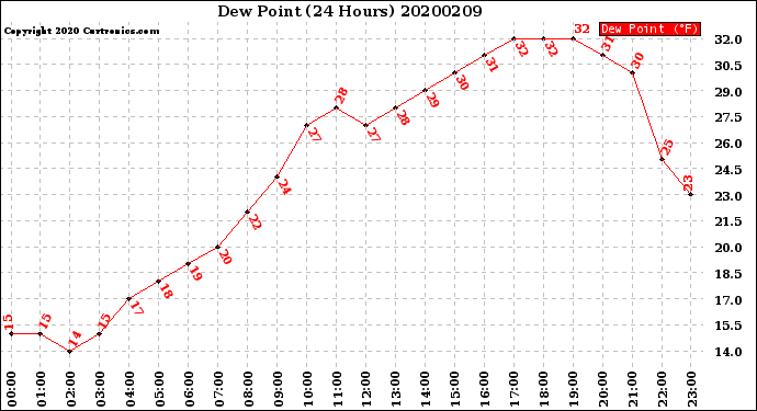 Milwaukee Weather Dew Point<br>(24 Hours)