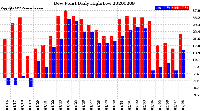 Milwaukee Weather Dew Point<br>Daily High/Low