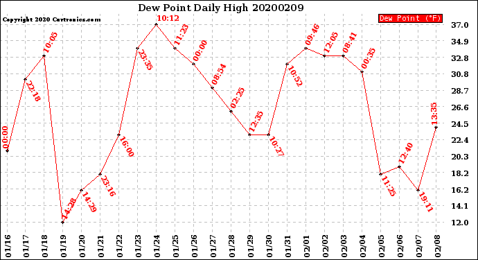 Milwaukee Weather Dew Point<br>Daily High