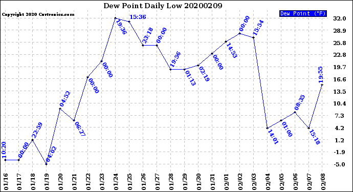 Milwaukee Weather Dew Point<br>Daily Low