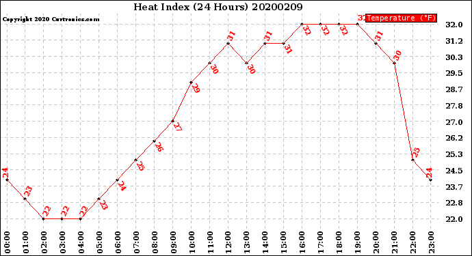 Milwaukee Weather Heat Index<br>(24 Hours)
