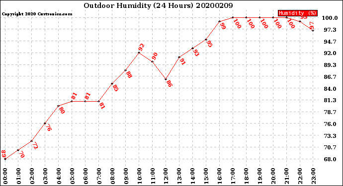 Milwaukee Weather Outdoor Humidity<br>(24 Hours)