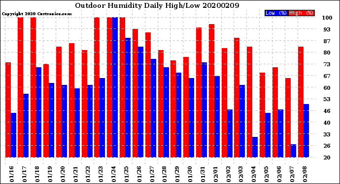 Milwaukee Weather Outdoor Humidity<br>Daily High/Low