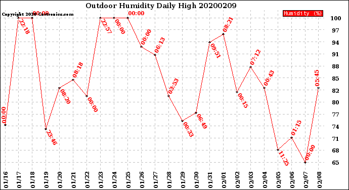 Milwaukee Weather Outdoor Humidity<br>Daily High