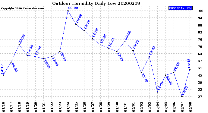 Milwaukee Weather Outdoor Humidity<br>Daily Low