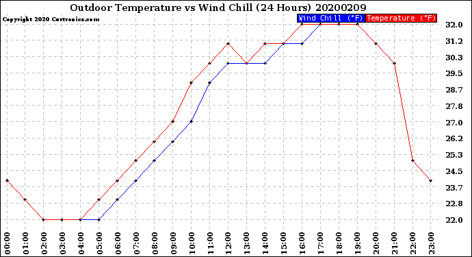 Milwaukee Weather Outdoor Temperature<br>vs Wind Chill<br>(24 Hours)