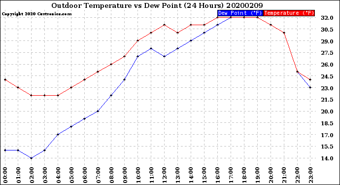 Milwaukee Weather Outdoor Temperature<br>vs Dew Point<br>(24 Hours)